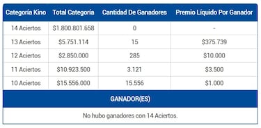 Resultados Kino hoy: números que cayeron y premios del sorteo 2941 | ganadores 17 de julio