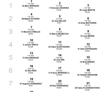 Clasificacin MotoGP GP Portugal 2023 : resultados del esprint, pole y parrilla de salida en Portimao