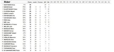 Resultados MotoGP: clasificación GP de Indonesia y Mundial