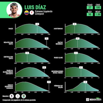 Luis Díaz y sus estadísticas