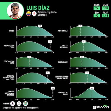 Luis Díaz y las ventajas de jugar de falso ‘9′ en Liverpool