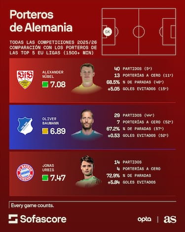 España presume de porteros