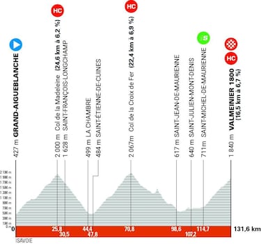 Dauphiné 2025: recorrido, etapas, equipos y favoritos del Critérium