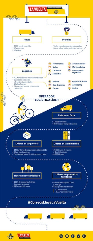 As¨ª se transporta toda la infraestructura de la Vuelta 2020