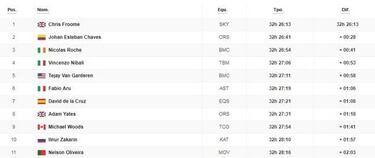 Etapa 8: clasificación y así queda la general de la Vuelta