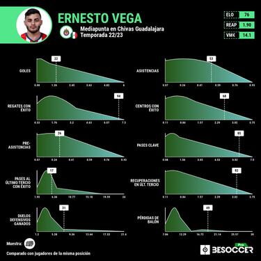 Alexis Vega, el jugador más desequilibrante de la Liga MX