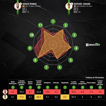 Comparativa estad&iacute;stica de Sergio Ramos y Raphael Varane.