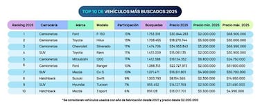 Estos fueron los autos usados favoritos de los chilenos en 2025: más de 142 millones de búsquedas
