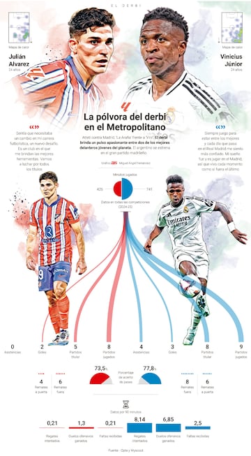 Los números de Julián Álvarez y Vinicius, frente a frente.