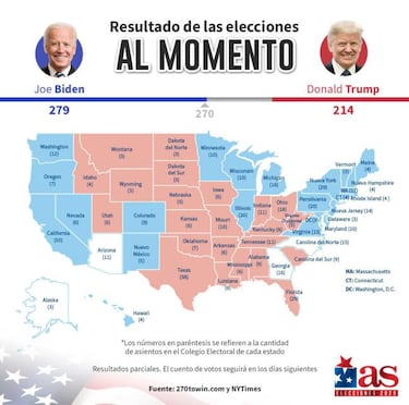 Elecciones USA 2020: mapa de resultados por estado | ¿quién ha ganado la carrera presidencial?