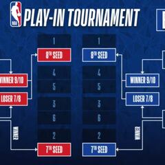 When does the NBA 2023 Play-in tournament start? Dates and times of the games