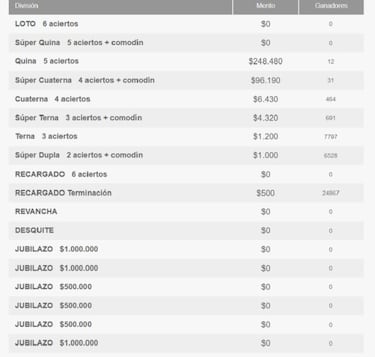 Resultados Loto Chile hoy: números que cayeron y premios del sorteo 4695 | ganadores 14 de septiembre
