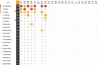 Resultados F1: clasificaci車n de la carrera en Espa?a y Mundial