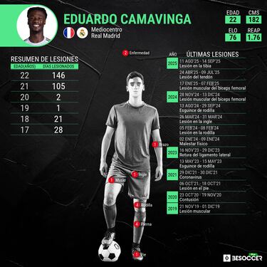 Camavinga, cuatro meses después