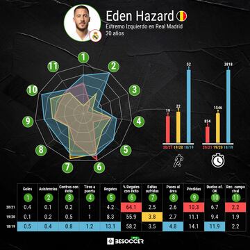 Comparación entre las dos temporadas de Hazard en el Madrid y su última en el Chelsea.