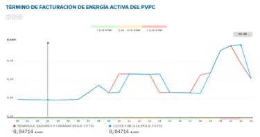 Precio de la luz por horas, 11 de abril | ?Cu¨¢ndo es m¨¢s barato y cu¨¢ndo es m¨¢s caro el kWh?