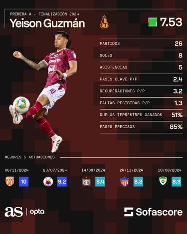 Yeison Guzmán, el mejor jugador de la Liga BetPlay 2024-ll