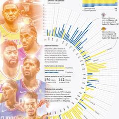 El Clásico Lakers vs. Clippers: esta es su historia
