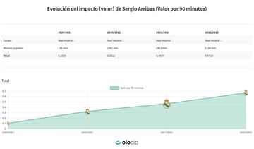 Evolución del impacto de Arribas.