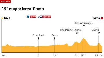 La etapa de hoy en el Giro Italia: perfil y recorrido de la etapa 15
