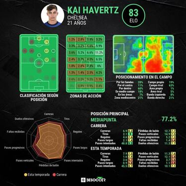 Havertz busca su sitio