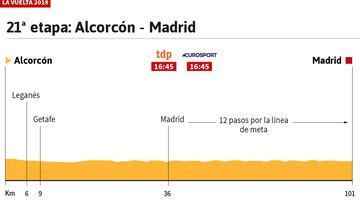 La etapa del día: Madrid se para por los héroes de la Vuelta