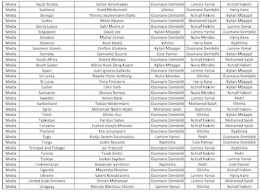 The Best FIFA Men’s Player Award: Who voted for whom? Full list