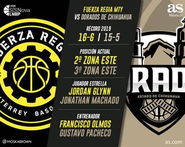 Fuerza Regia y Dorados de Chihuahua, por el subliderato