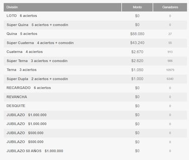 Resultados Loto Chile hoy: números que cayeron y premios del sorteo 4855 | ganadores 22 de septiembre