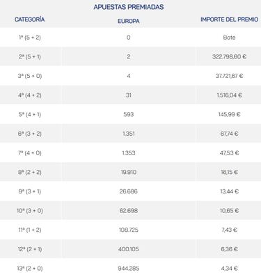 Euromillones: comprobar los resultados del sorteo de hoy, martes 11 de noviembre