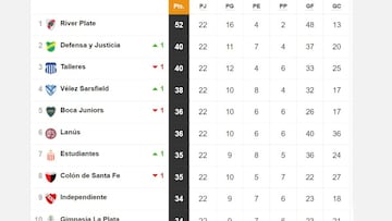 Torneo Liga Profesional 2021: así queda la tabla de
posiciones tras la fecha 22