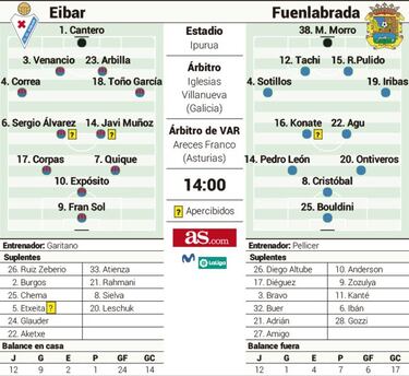 El Eibar, a consolidar el liderato frente a un Fuenlabrada herido