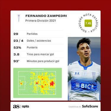 Zampedri maravilla en Chile