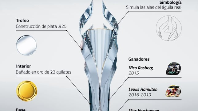 Este es el trofeo que se llevará el ganador del GP de México 2024
