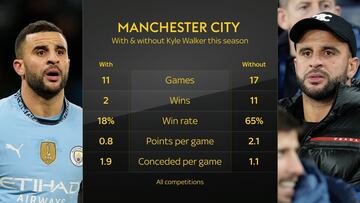 Comparativa de rendimiento de Kyle Walker.