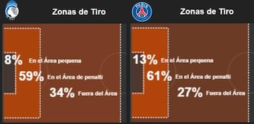 Zonas de tiro de ambos equipos en fase ofensiva. A la izquierda est&aacute; Atalanta y a la derecha el PSG