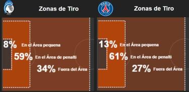 Atalanta - PSG en estadísticas: el duelo que mira el mundo