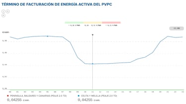 Precio de la luz por horas, 11 de mayo | ?Cundo es ms barato y cundo es ms caro el kWh?