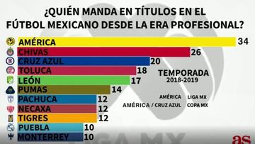 América se confirma como el más ganador del profesionalismo