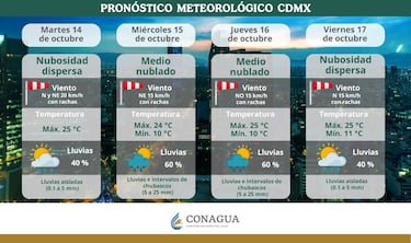 CDMX activa Alerta Amarilla por bajas temperaturas: lista de alcaldías que amanecerán a 4°C