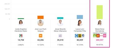 Elecciones 2022 en México: Resultados finales del PREP en Quintana Roo