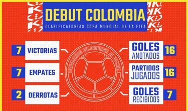 ¿Cómo le ha ido a Colombia en inicios de Eliminatorias?