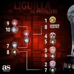 Liga MX Clausura 2024: Así va la Liguilla al momento