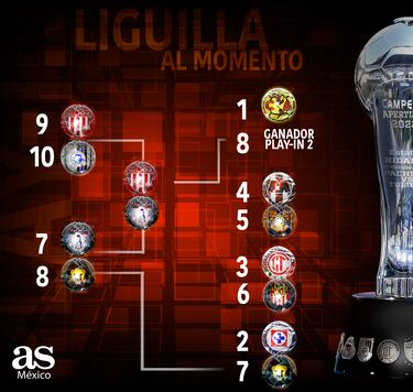Liga MX Clausura 2024: Así va la Liguilla al momento