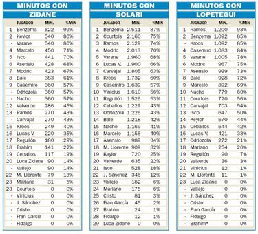 Montaña rusa en el Real Madrid con el baile de entrenadores