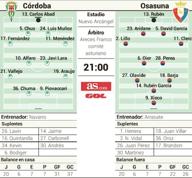 El empate en Córdoba haría campeón a Osasuna