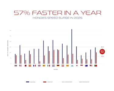 Salto de calidad para Honda