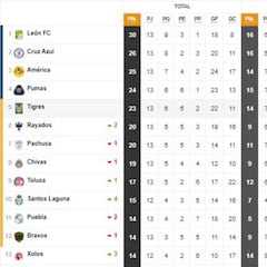 Tabla general de la Liga MX al momento: Guardianes 2020, jornada 13