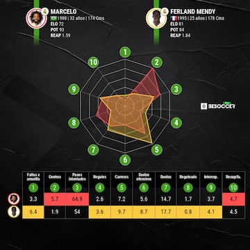 Comparativa del rendimiento de Marcelo y Mendy esta temporada.