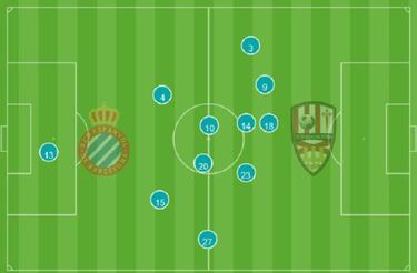 La apisonadora del Espanyol cambia de estrategia